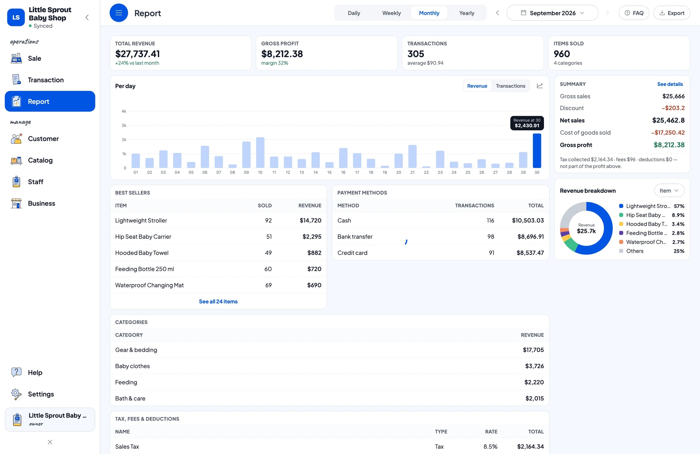 The monthly report at Little Sprout Baby Shop: total revenue, gross profit, a daily chart and revenue by product
