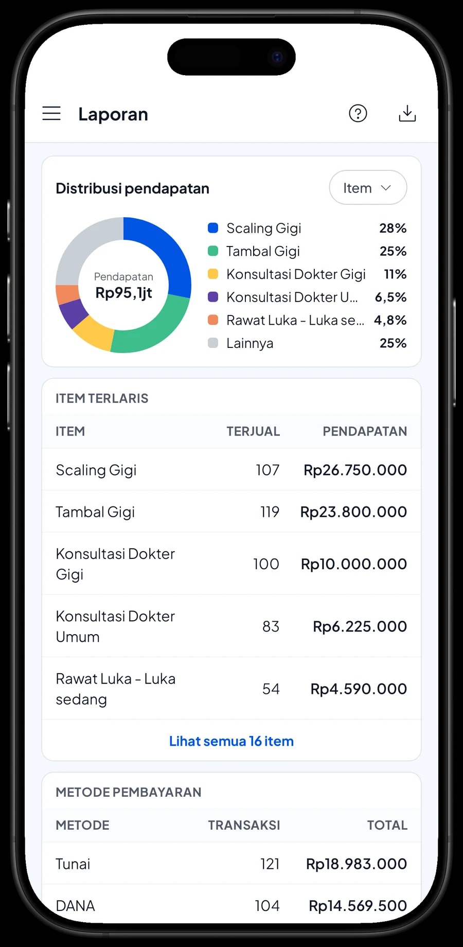 Laporan bulanan klinik: total pendapatan, laba kotor, grafik harian dan pendapatan per layanan