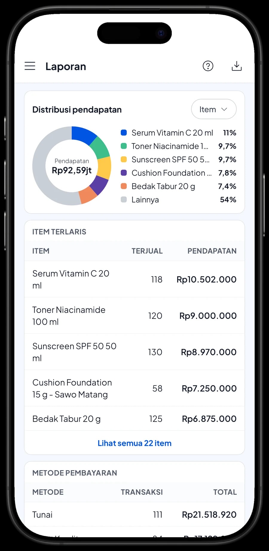 Laporan bulanan Toko Kosmetik Cantika: total pendapatan, laba kotor, grafik harian dan produk terlaris