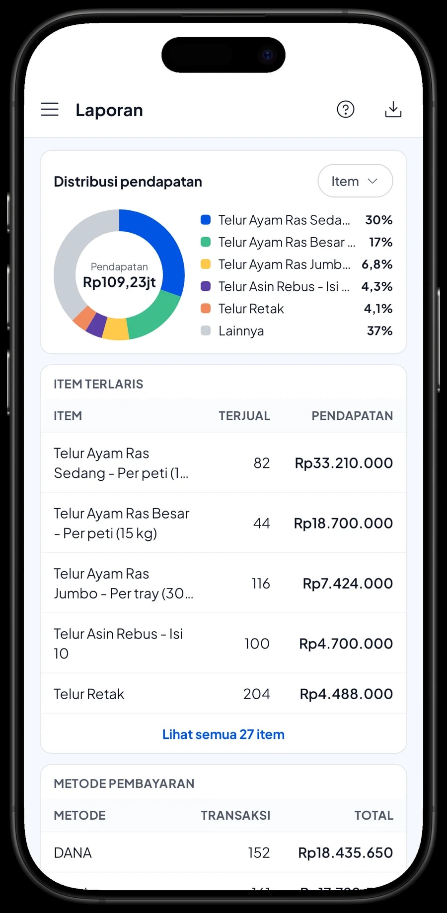 Laporan bulanan Toko Telur Makmur Abadi: total pendapatan, laba kotor, grafik harian dan pendapatan per varian