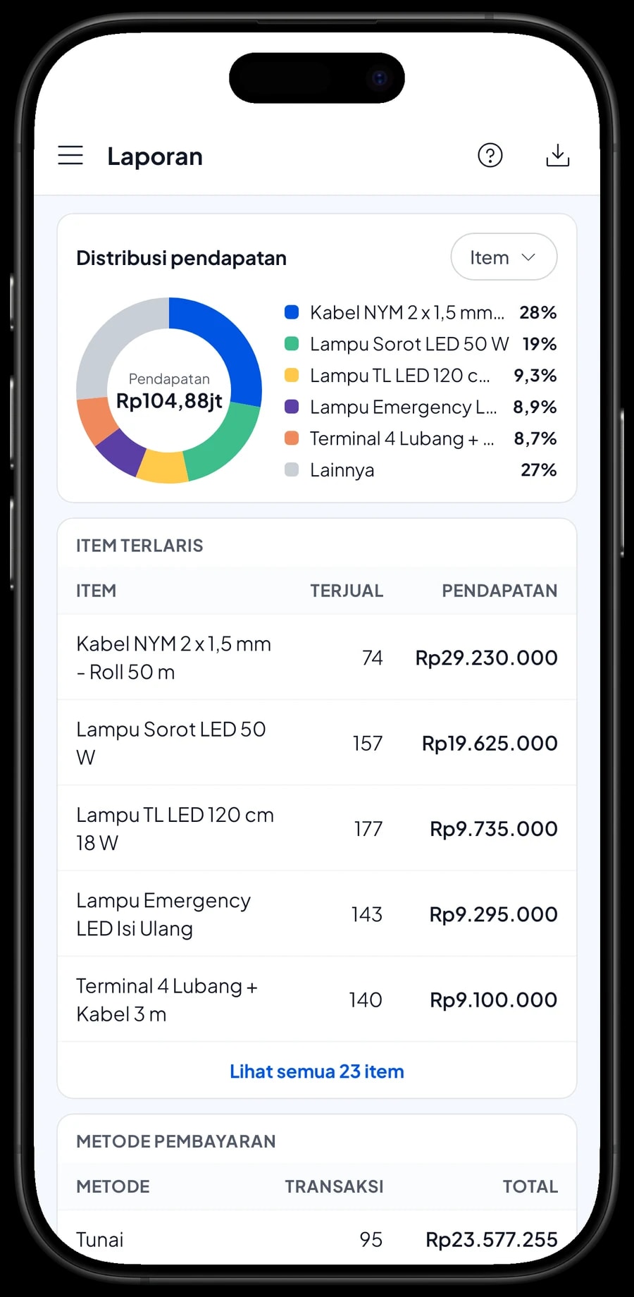 Laporan bulanan Toko Listrik Terang Abadi: total pendapatan, laba kotor dan barang terlaris