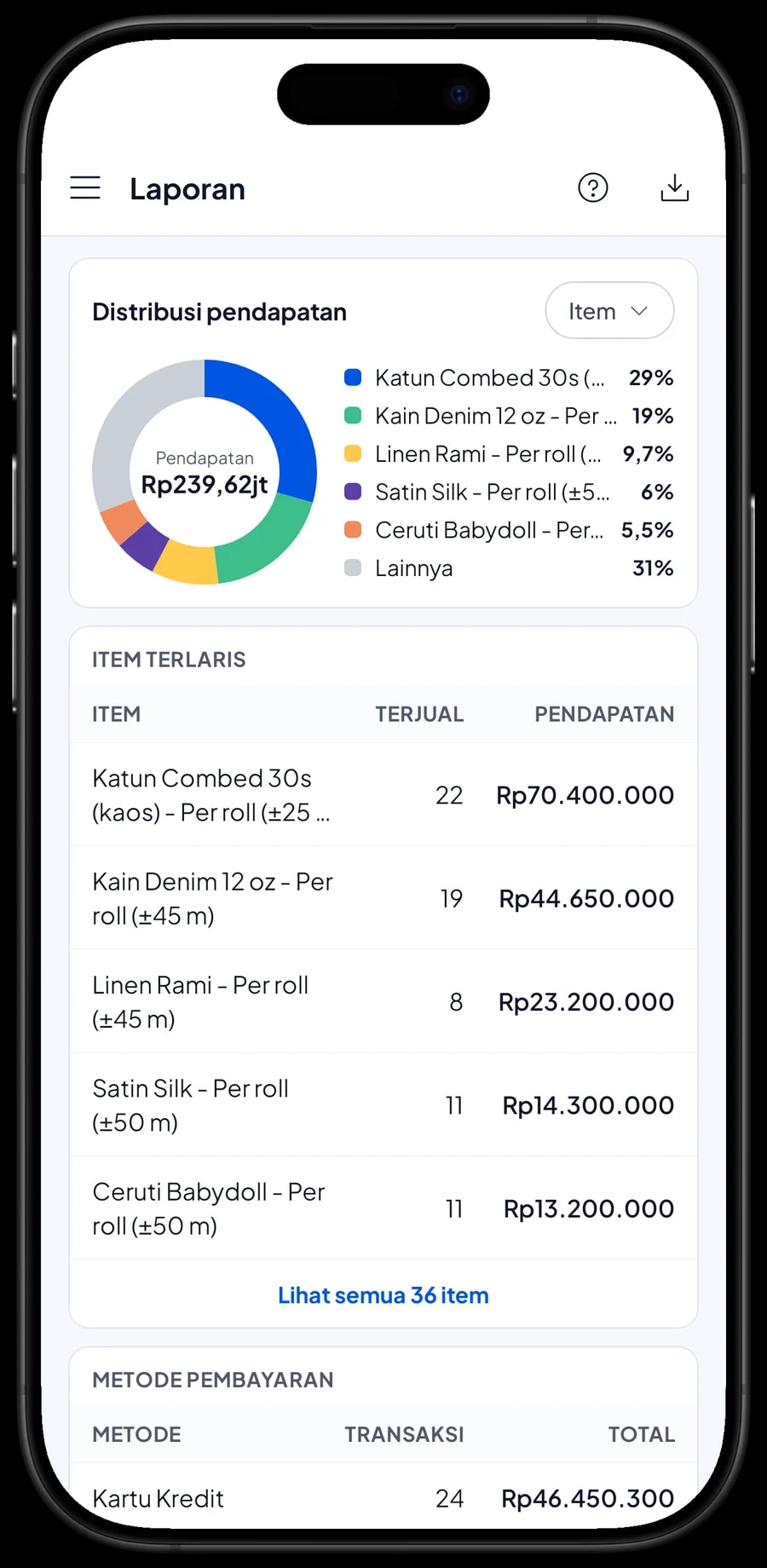 Laporan bulanan Toko Kain Sumber Tekstil: total pendapatan, laba kotor dan distribusi pendapatan per kain