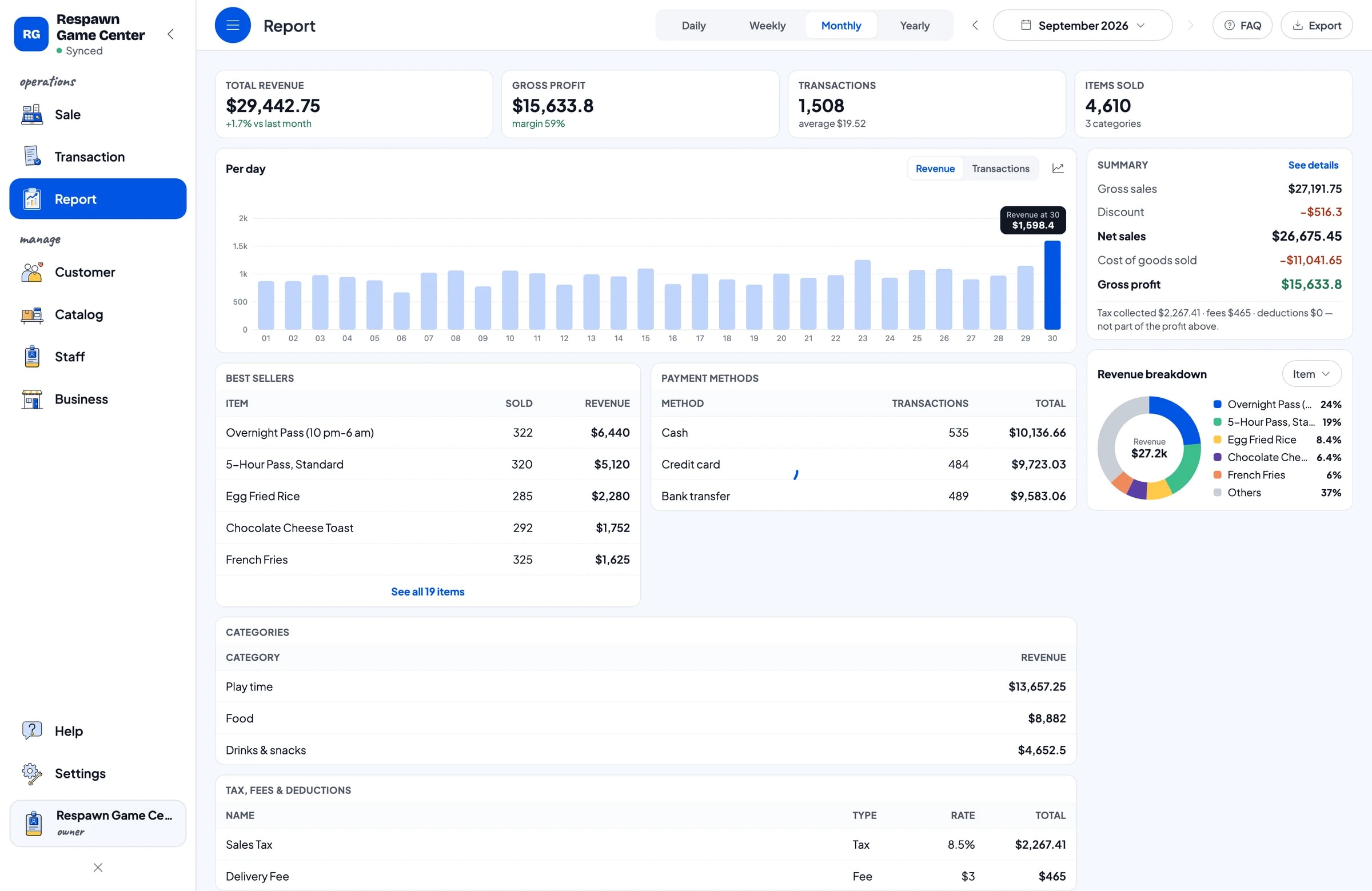 The monthly report for Respawn Game Center: total revenue, gross profit, daily chart and top-selling items