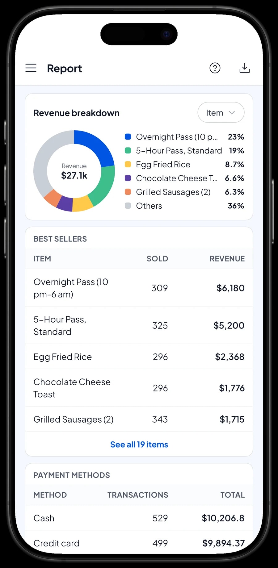 The monthly report for Respawn Game Center: total revenue, gross profit, daily chart and top-selling items