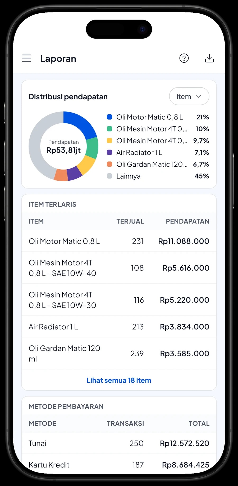 Laporan bulanan Pom Mini Karya Mandiri: total pendapatan, laba kotor, grafik harian dan pendapatan per item