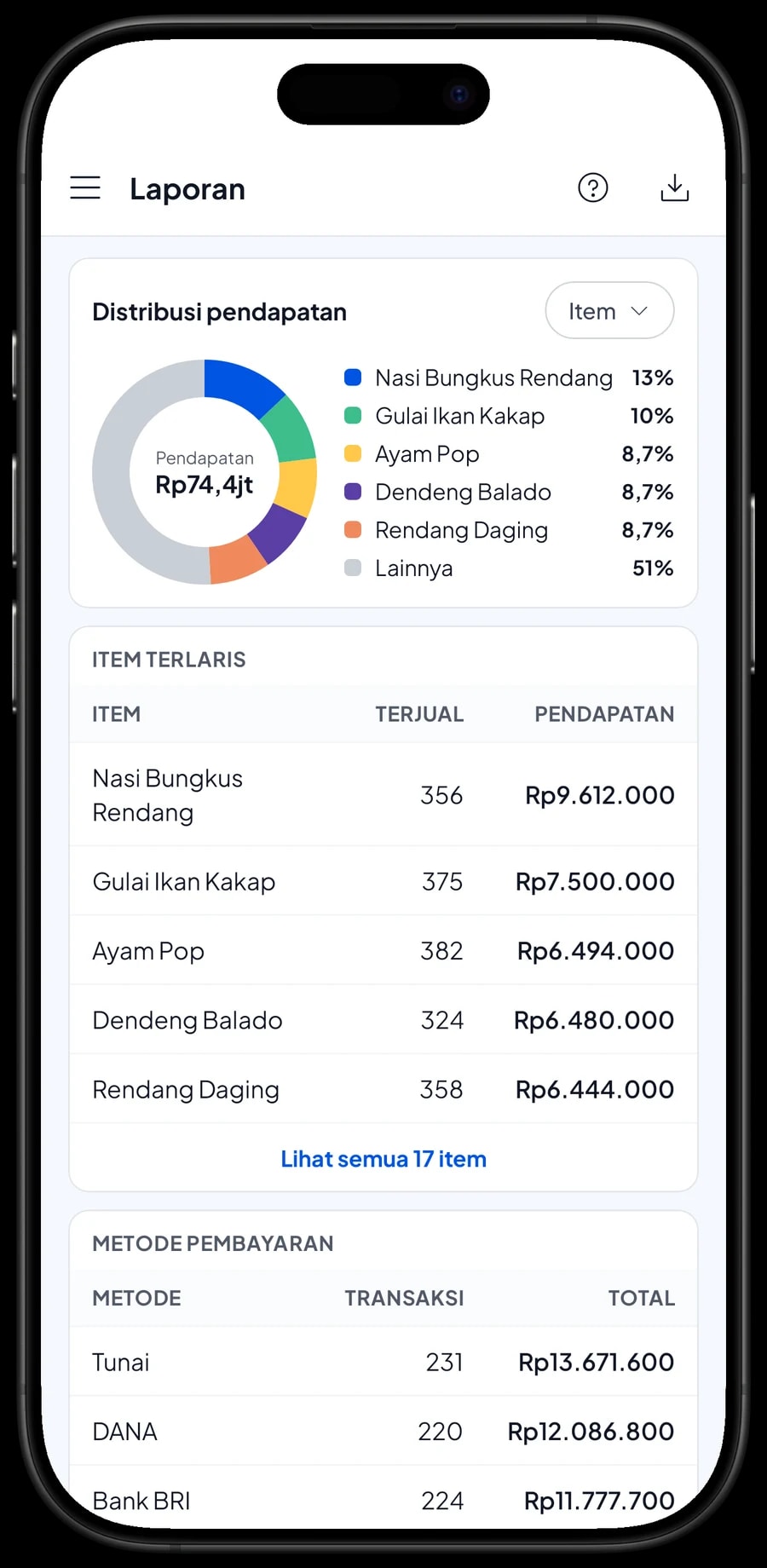 Laporan bulanan RM Padang Talago Biru: total pendapatan, laba kotor, grafik harian dan lauk terlaris