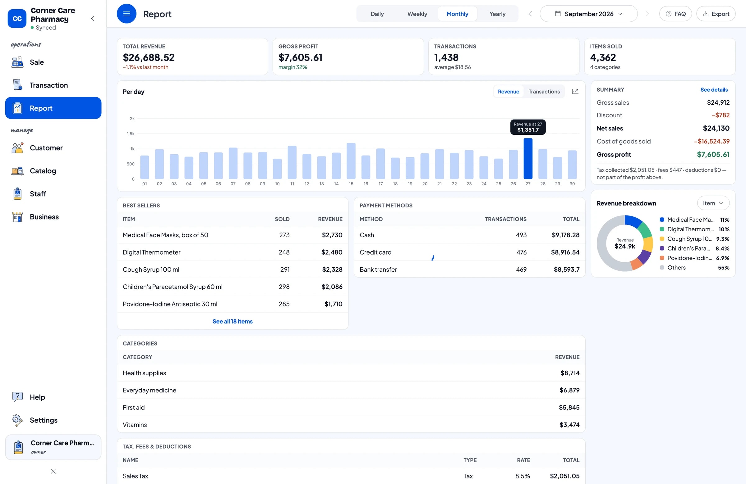 The monthly report: total revenue, gross profit, a daily chart and revenue by product