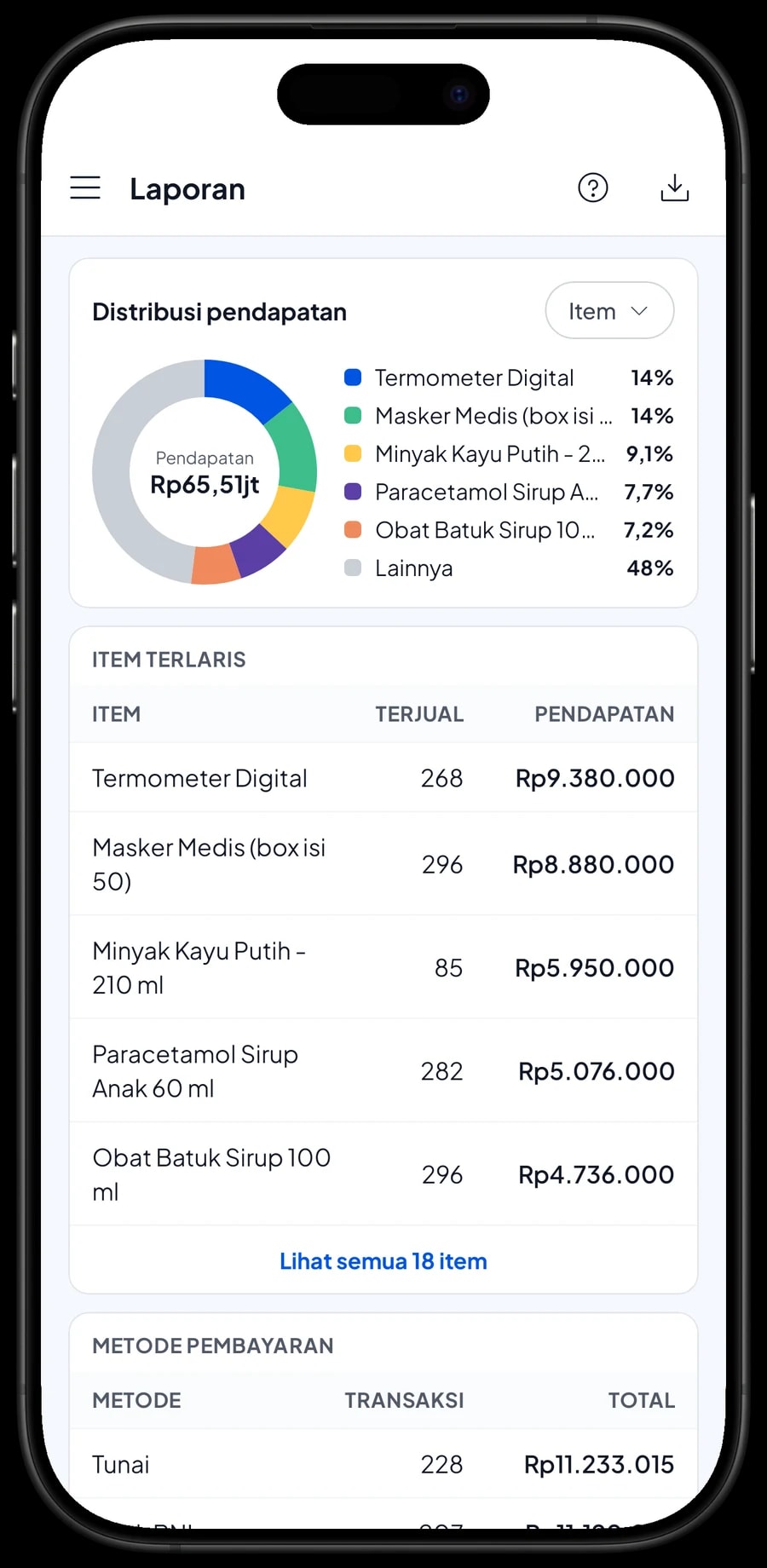 Laporan bulanan apotek: total pendapatan, laba kotor, grafik harian dan pendapatan per produk