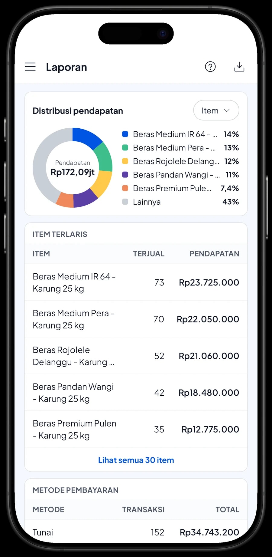 Laporan bulanan: total pendapatan, laba kotor, grafik harian dan distribusi pendapatan per varian beras karung