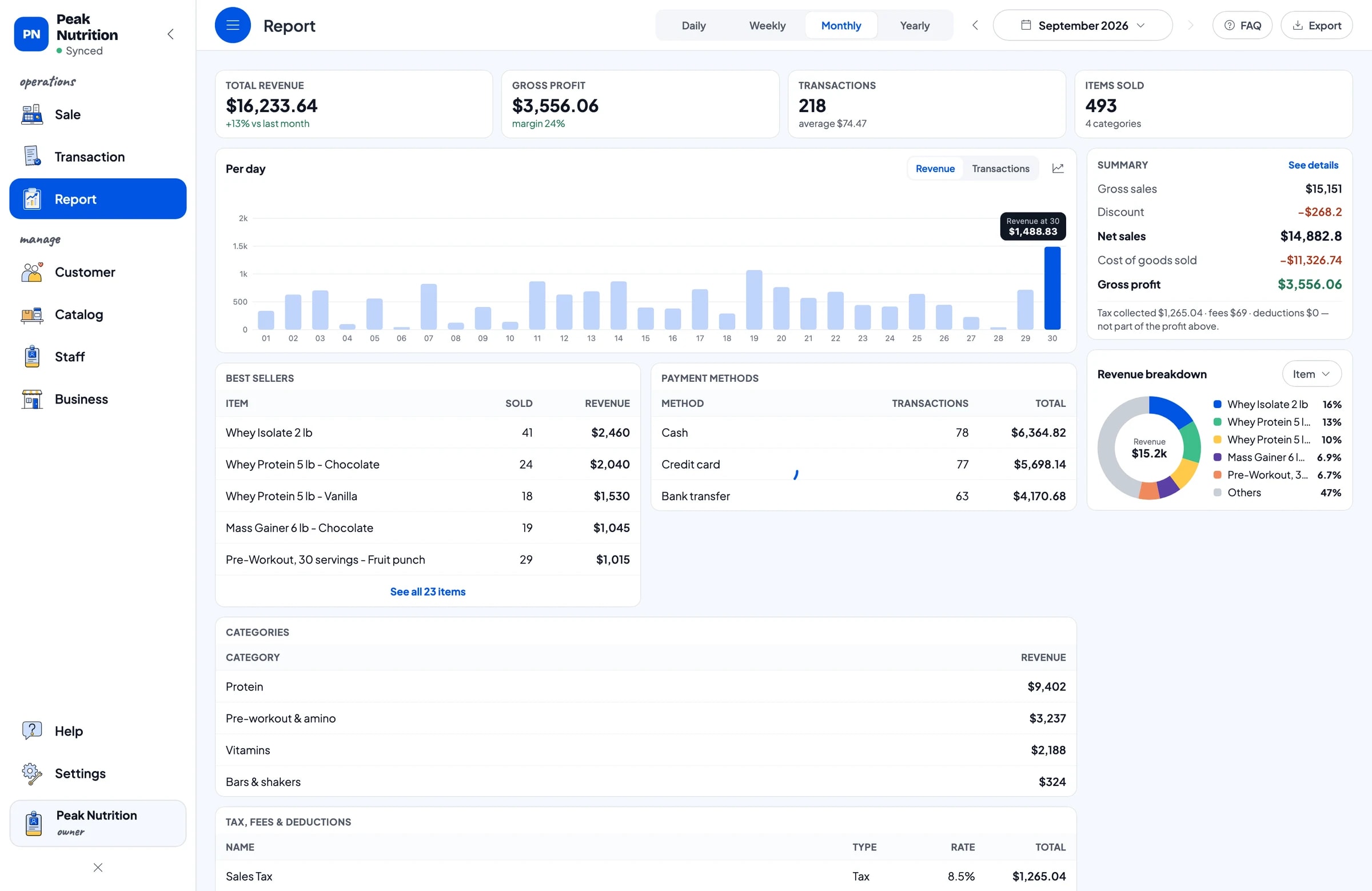 The monthly report: total revenue, gross profit, daily transactions and revenue by product
