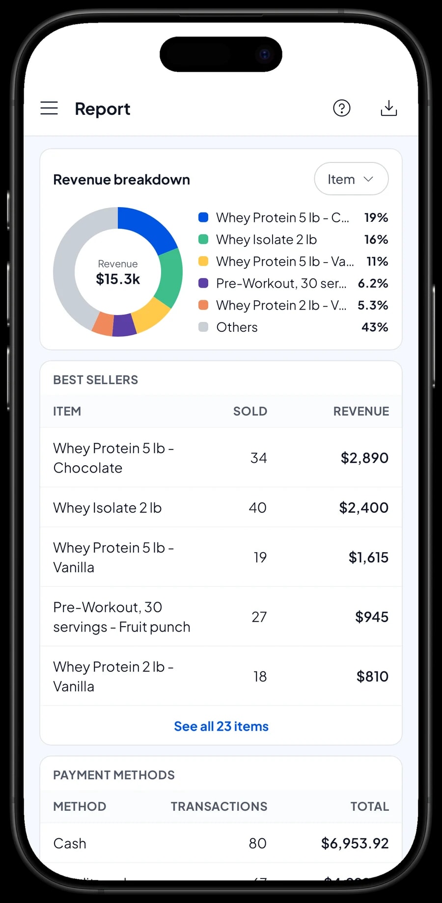 The monthly report: total revenue, gross profit, daily transactions and revenue by product