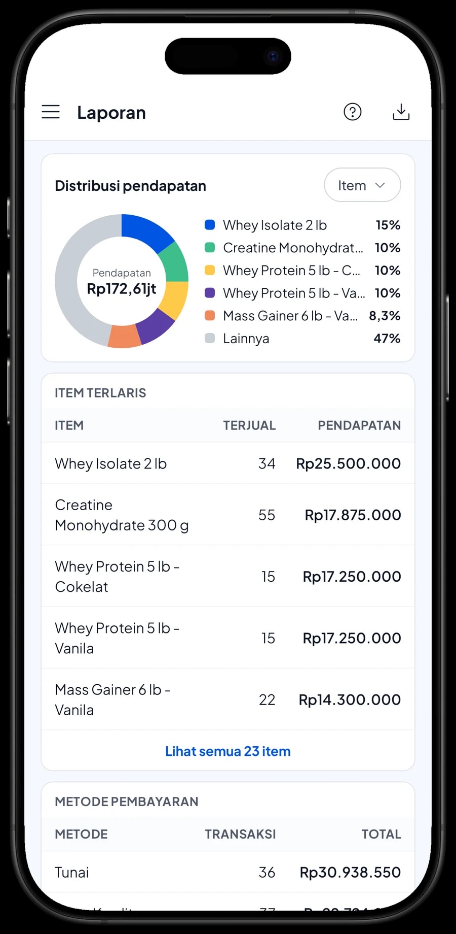 Laporan bulanan: total pendapatan, laba kotor, grafik transaksi harian dan pendapatan per produk