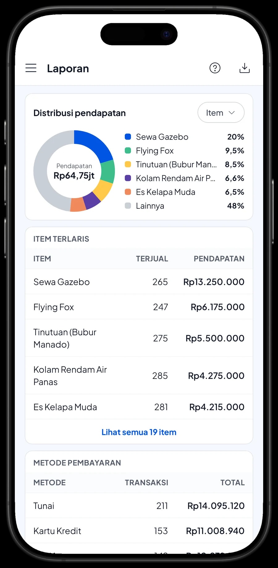 Laporan bulanan tempat wisata: total pendapatan, grafik harian dan item dengan pemasukan terbesar