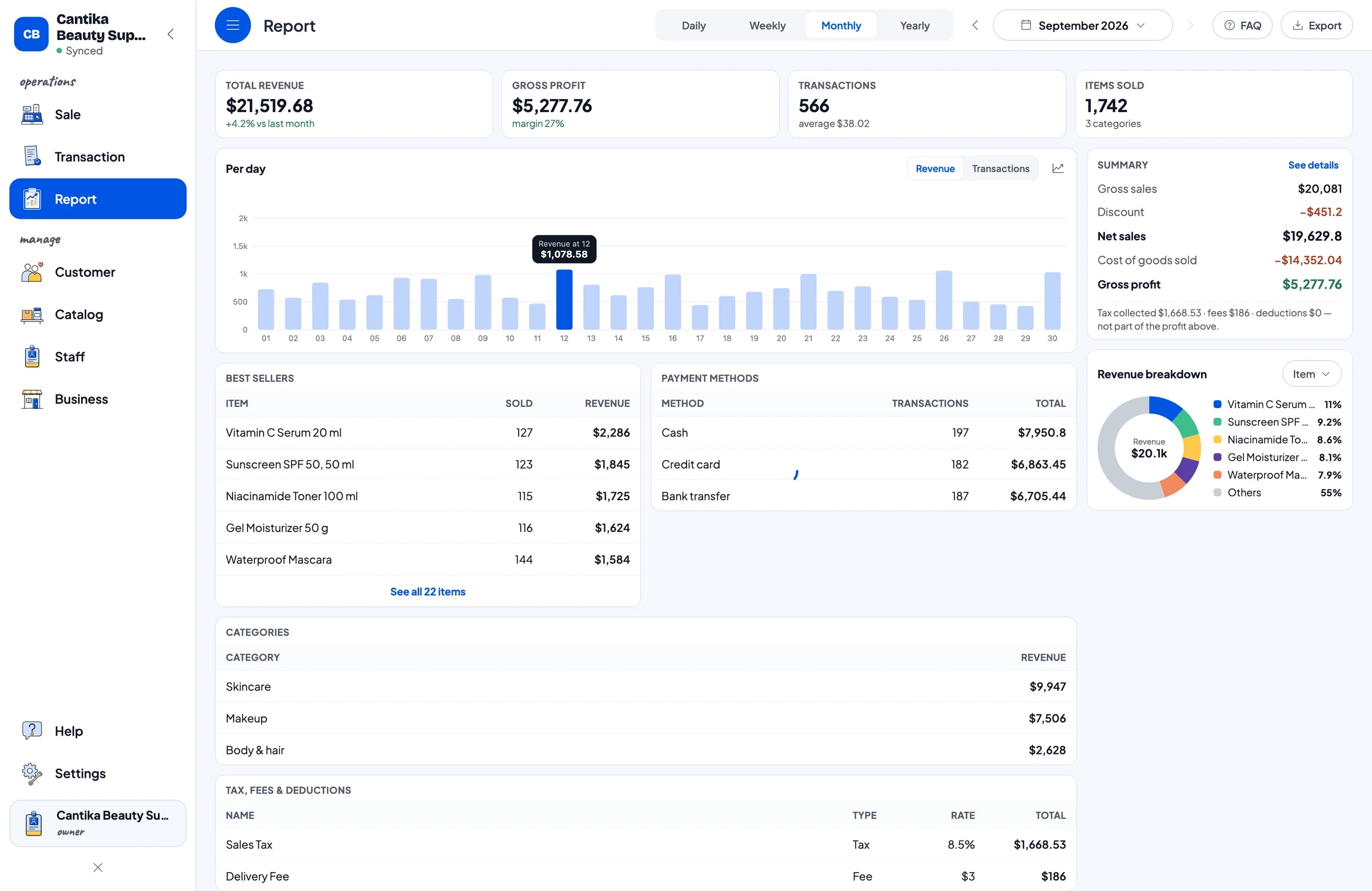 The monthly report at Cantika Beauty Supply: total revenue, gross profit, daily chart and top products