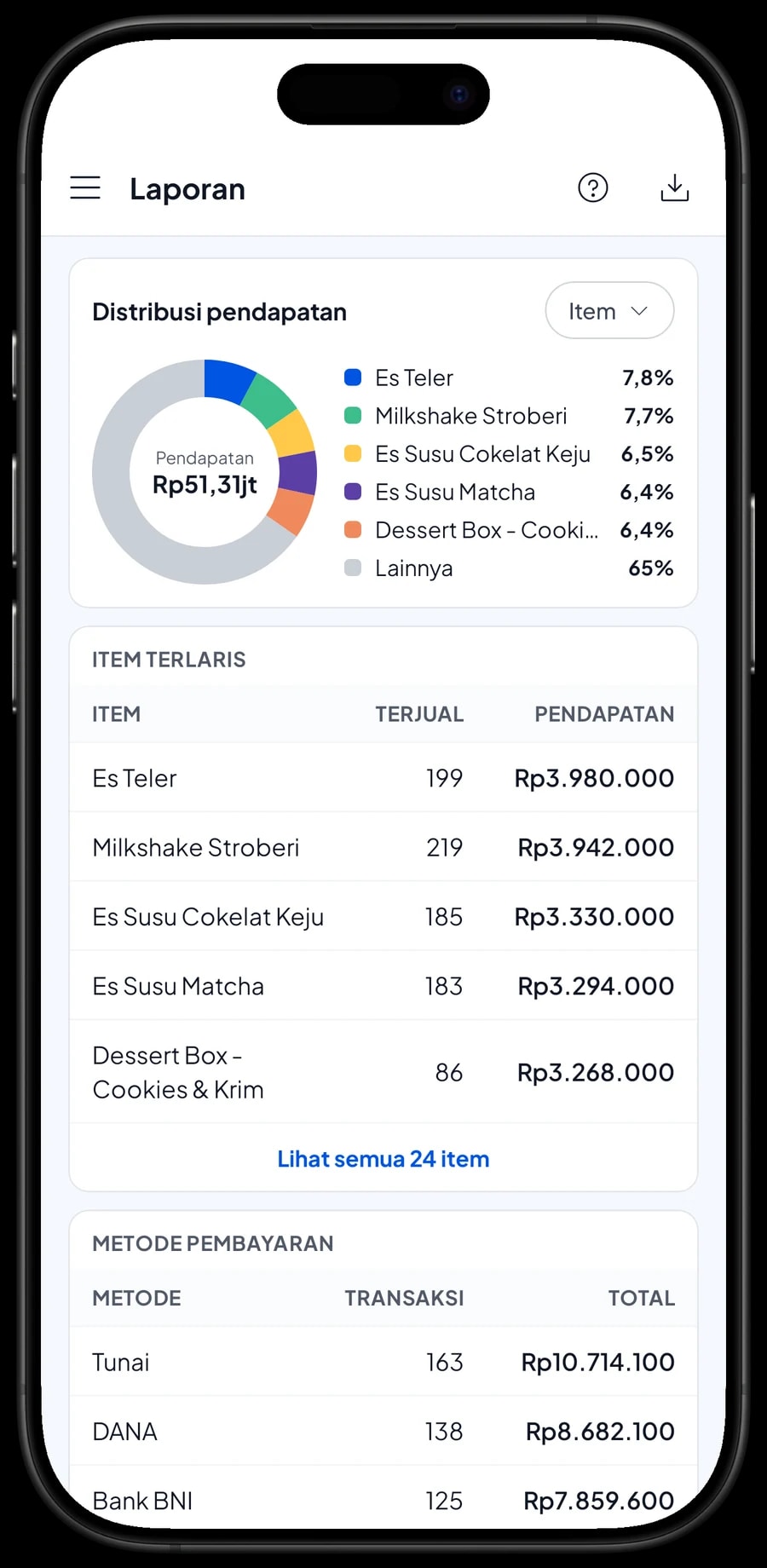 Distribusi pendapatan per item: Es Teler, Milkshake Stroberi, Mango Sago Jumbo, Es Susu Matcha dan lainnya