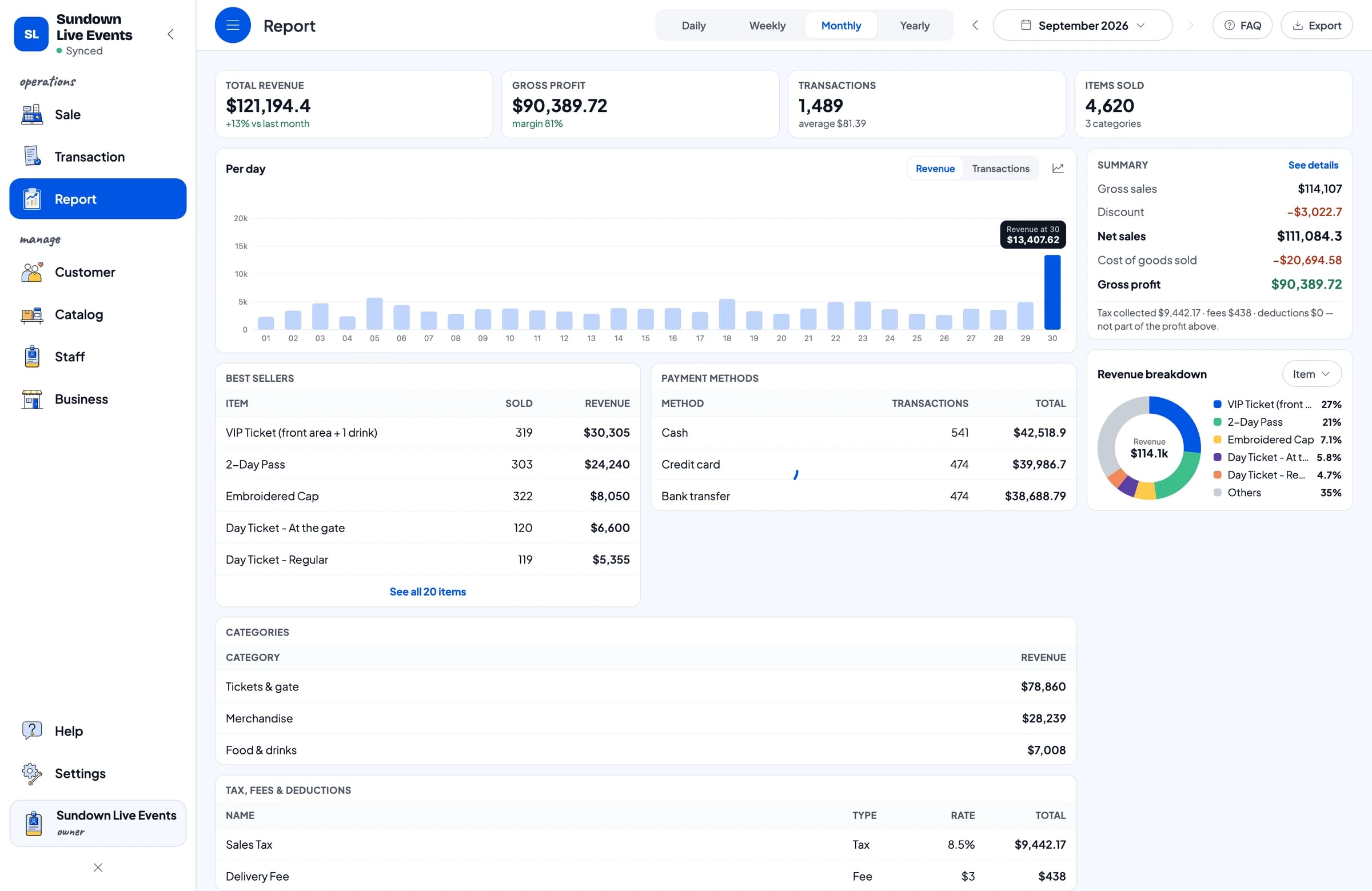 The Sundown Live Events monthly report: total revenue, gross profit, daily chart and top items