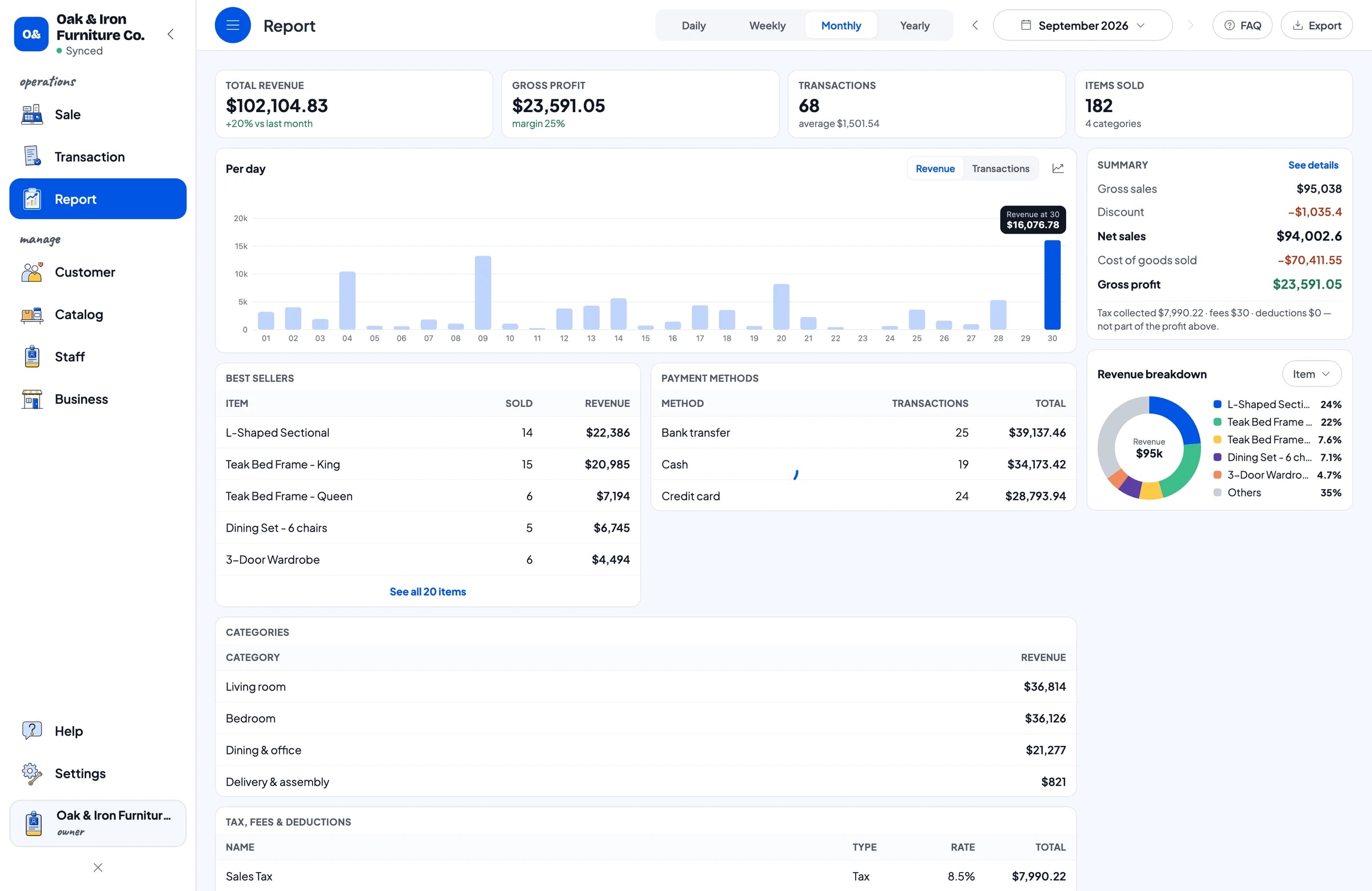 The monthly report for Oak & Iron Furniture Co.: total revenue, gross profit and revenue by item
