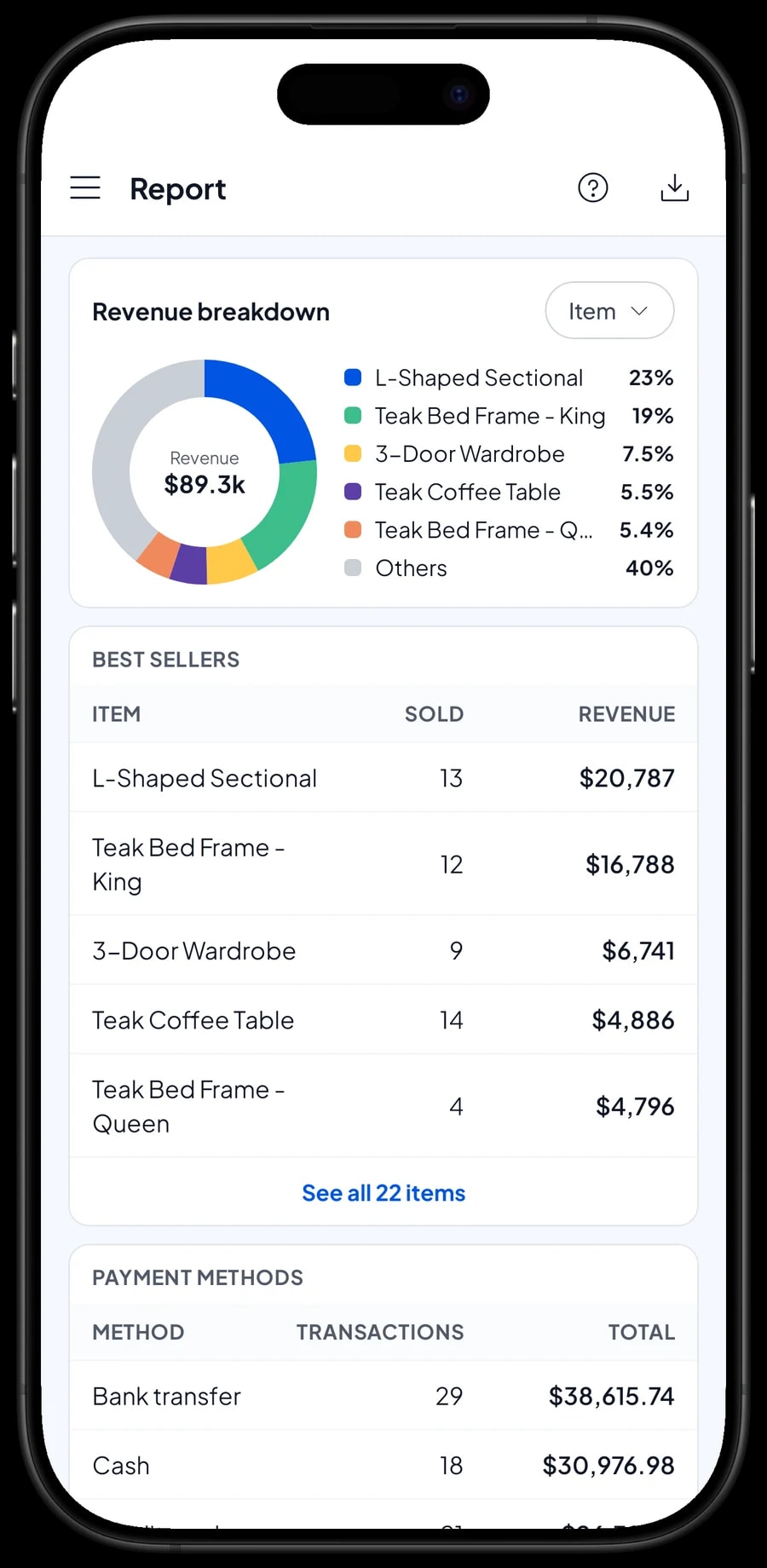 The monthly report for Oak & Iron Furniture Co.: total revenue, gross profit and revenue by item