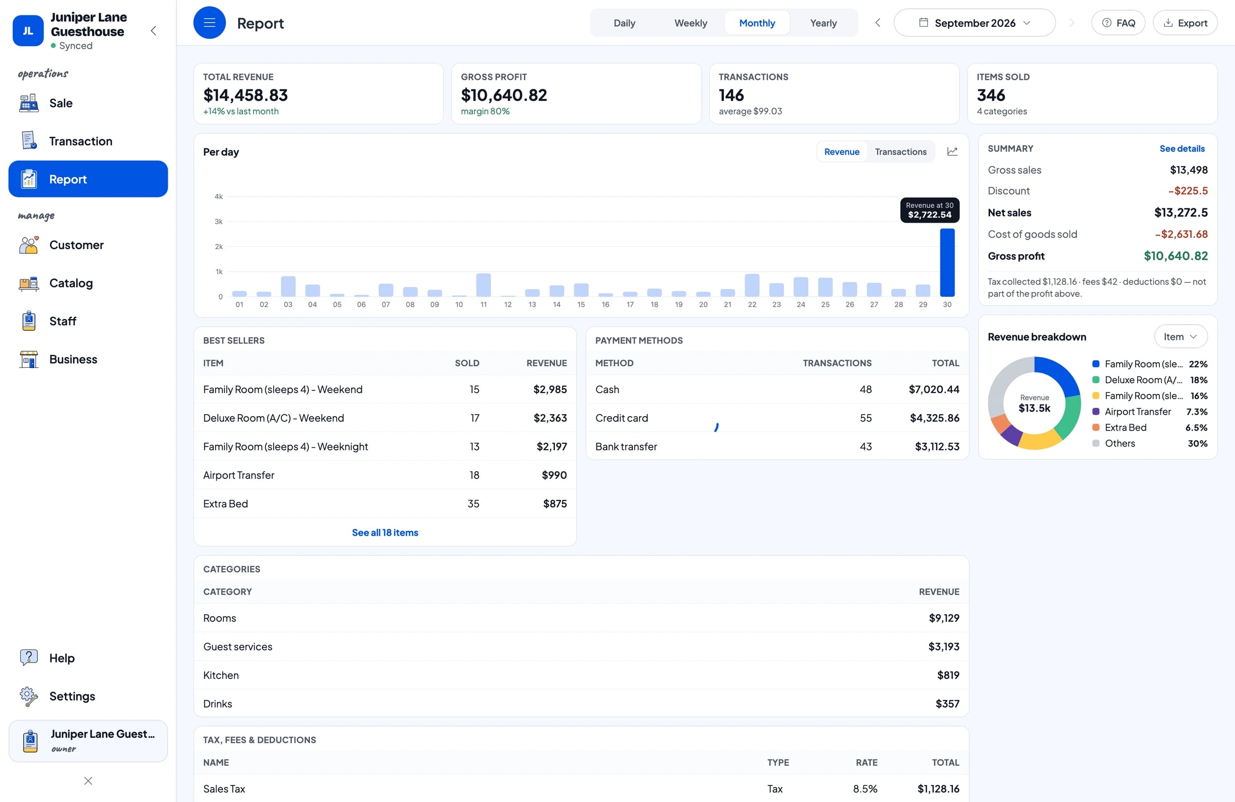 The Juniper Lane Guesthouse monthly report: total revenue, gross profit, daily chart and top items