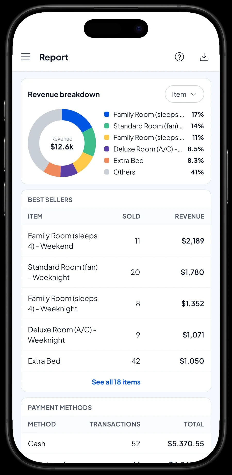The Juniper Lane Guesthouse monthly report: total revenue, gross profit, daily chart and top items