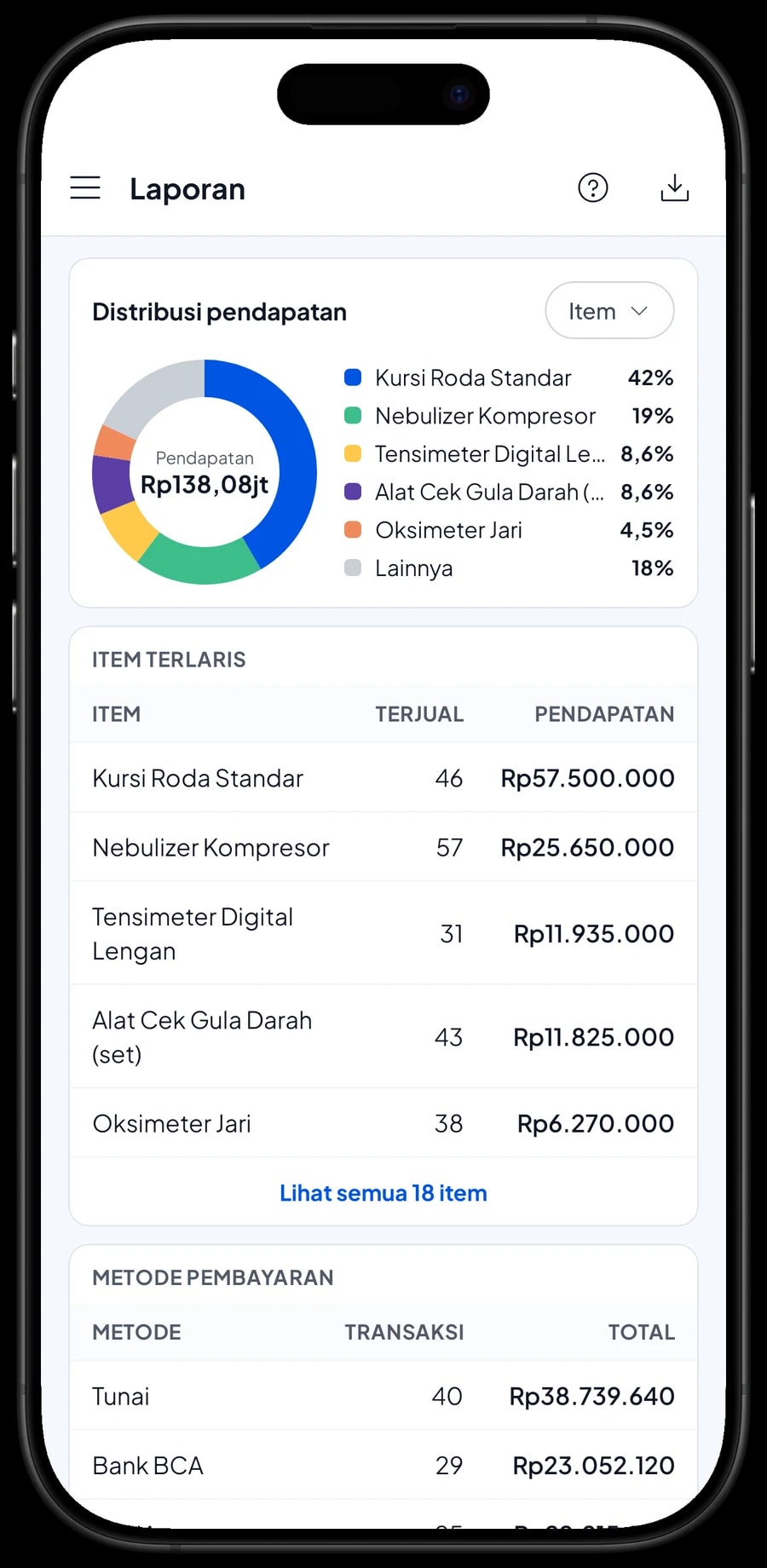 Laporan bulanan toko alat kesehatan: total pendapatan, laba kotor, grafik harian dan pendapatan per produk