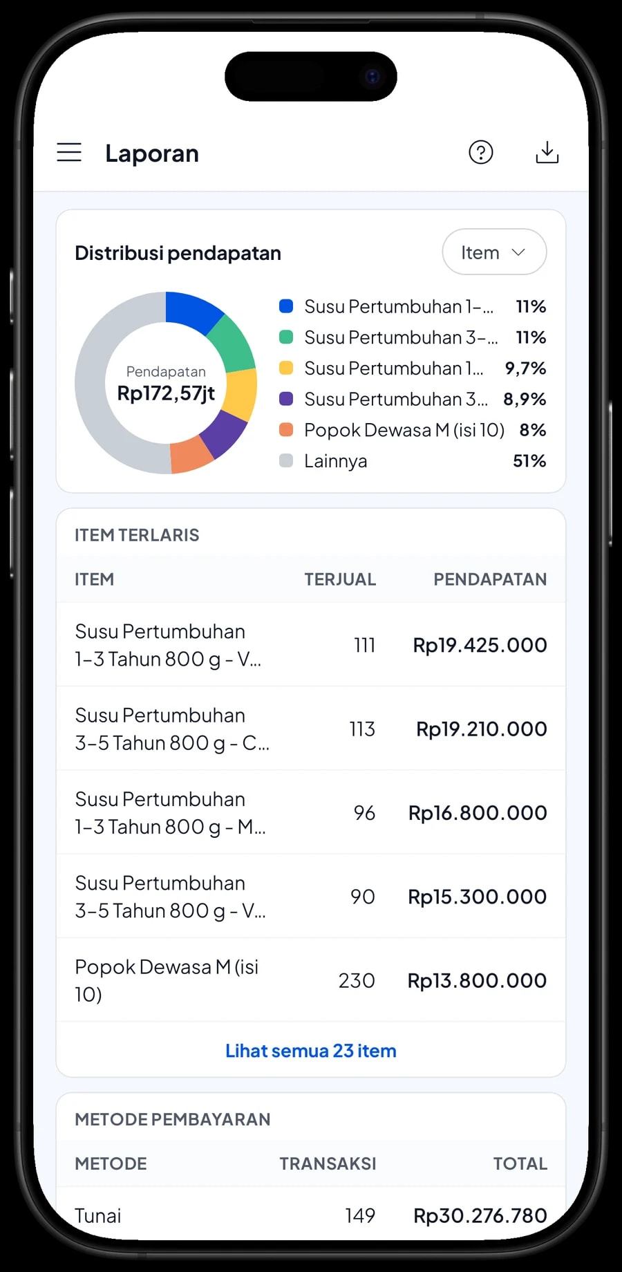 Laporan bulanan Toko Susu & Popok Si Kecil: total pendapatan, laba kotor, grafik harian dan pendapatan per produk