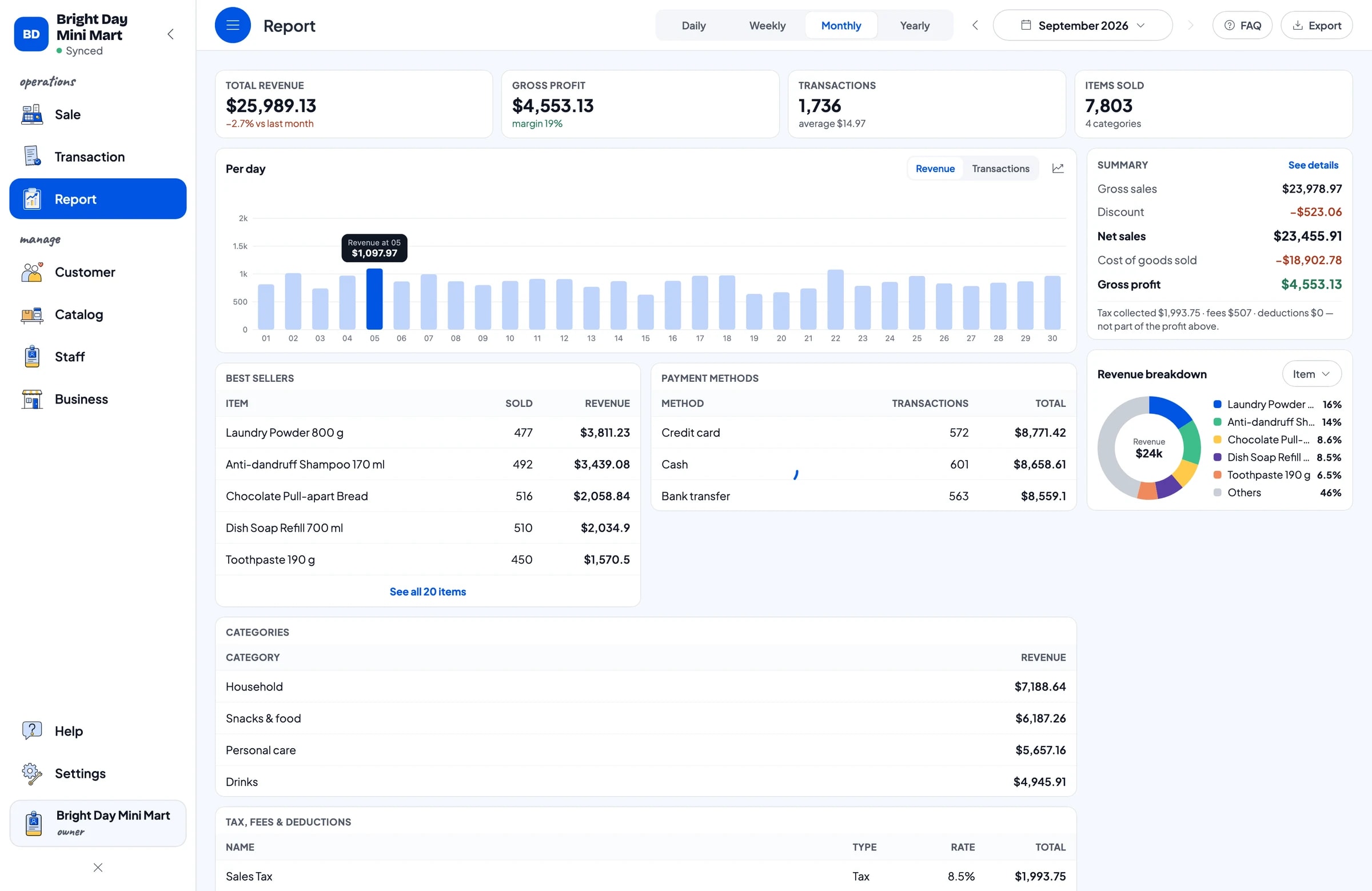 The September monthly report: total revenue, gross profit, daily transactions and revenue by product, led by laundry powder