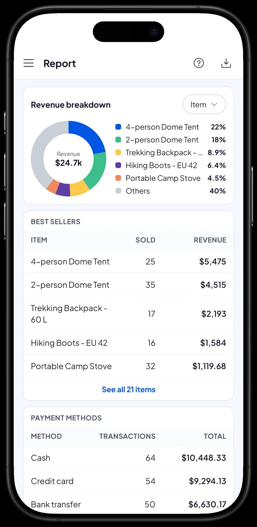 The monthly report for Ridgeline Outfitters: total revenue, gross profit and this month's best sellers
