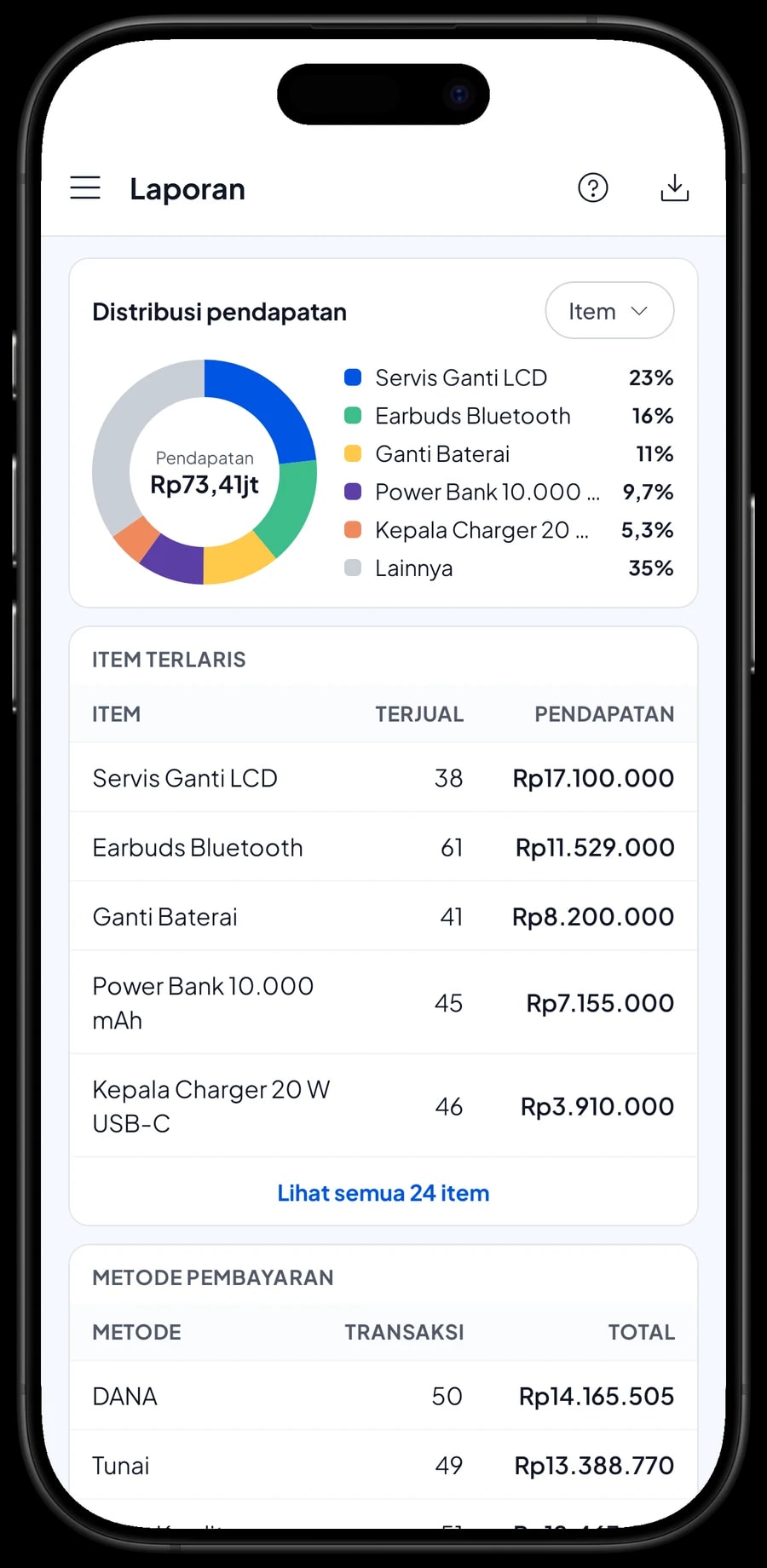 Laporan bulanan Konter Cahaya Cell: total pendapatan, laba kotor, grafik harian dan item terlaris