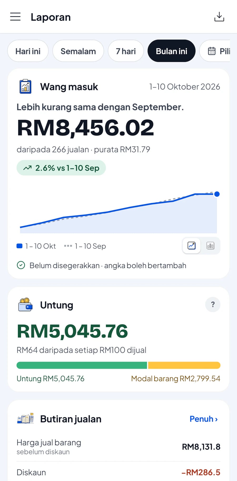 Skrin Laporan: hasil jualan dan untung bulan ini